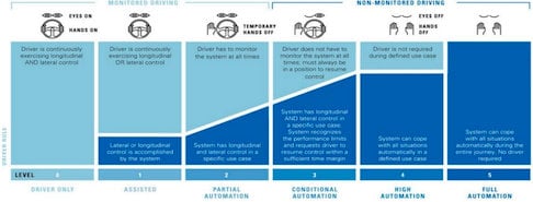 Retos del tratamiento avanzado de imágenes en el automóvil